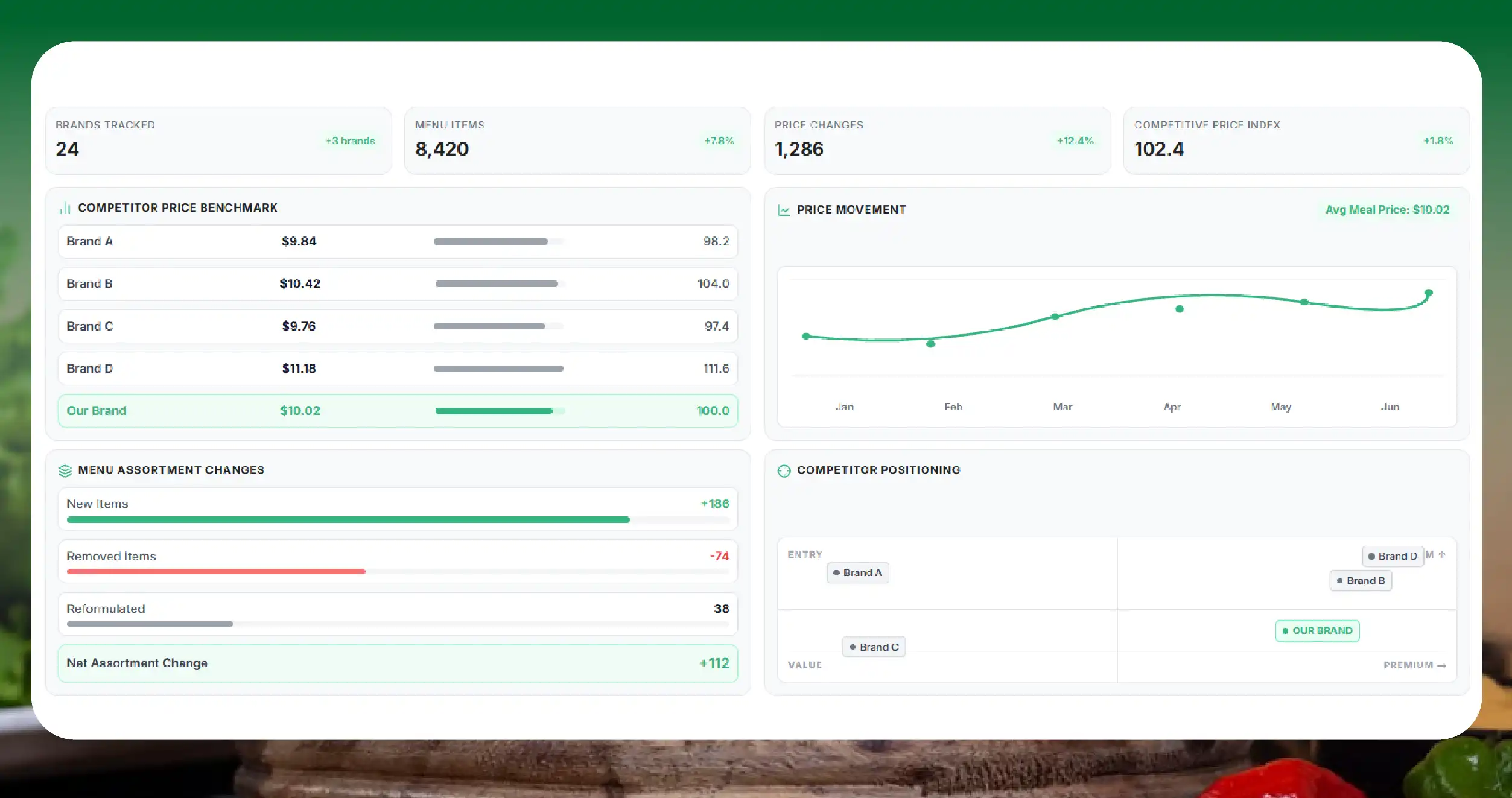 How Does QSR Menu Price Tracking Support Competitive Analysis